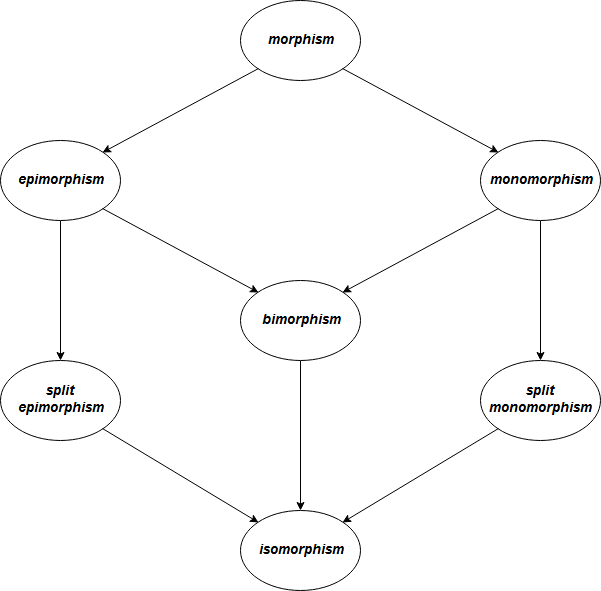 morphism lattice
